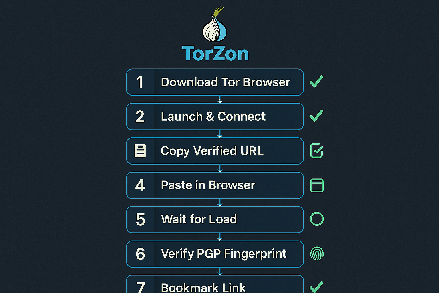 Torzon Market Access Process Step by Step